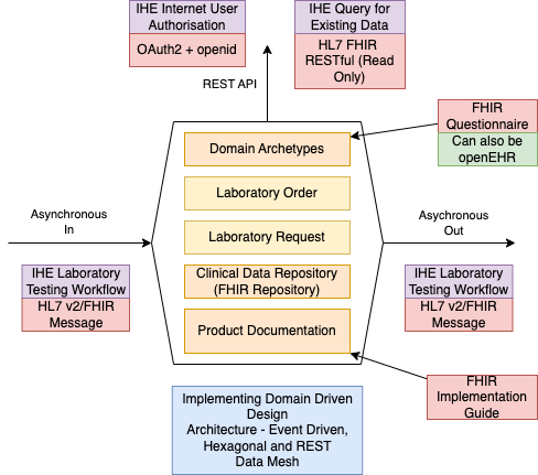 Data Mesh